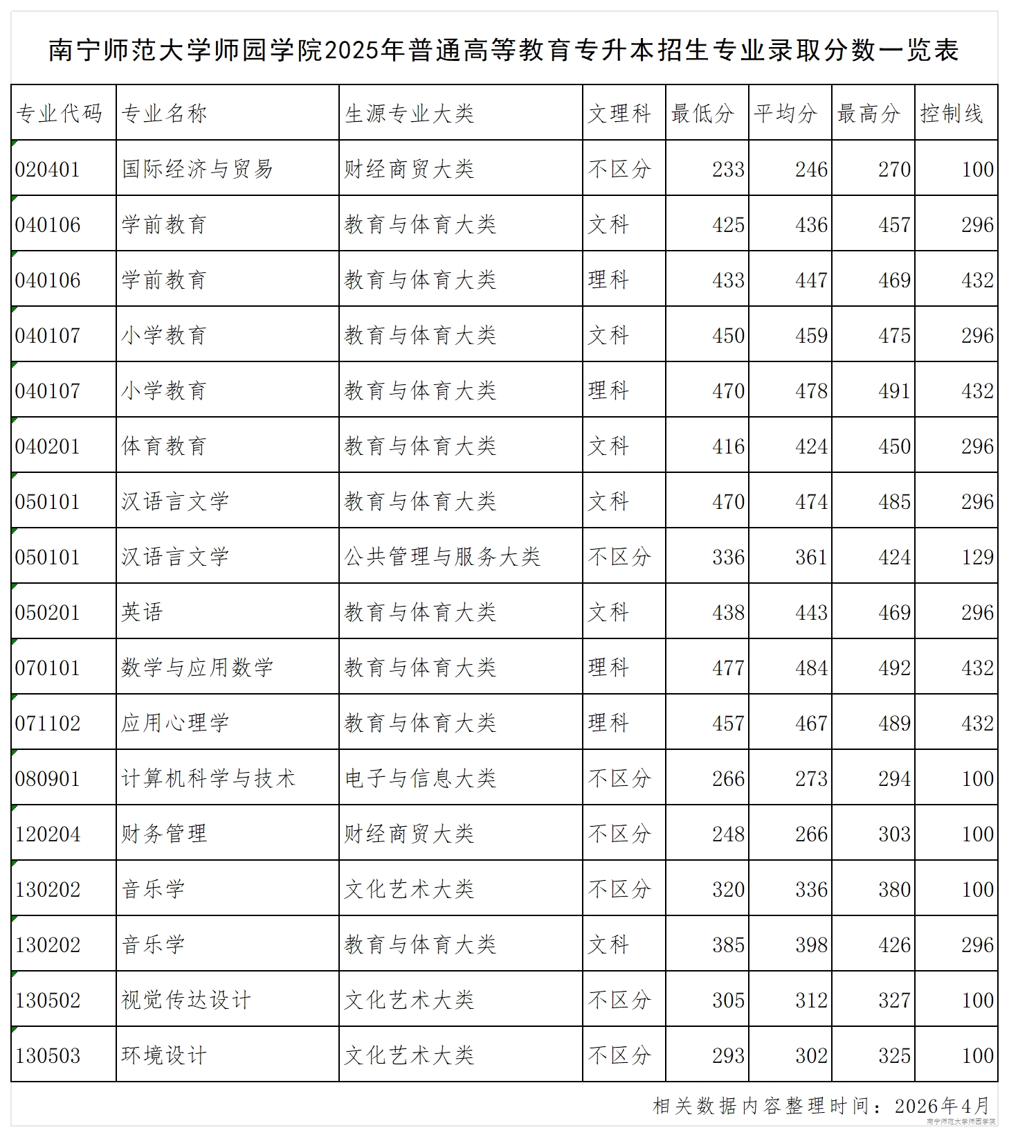 yabo鸭脖官网2025年普通高等教育专升本招生专业录取分数一览表
