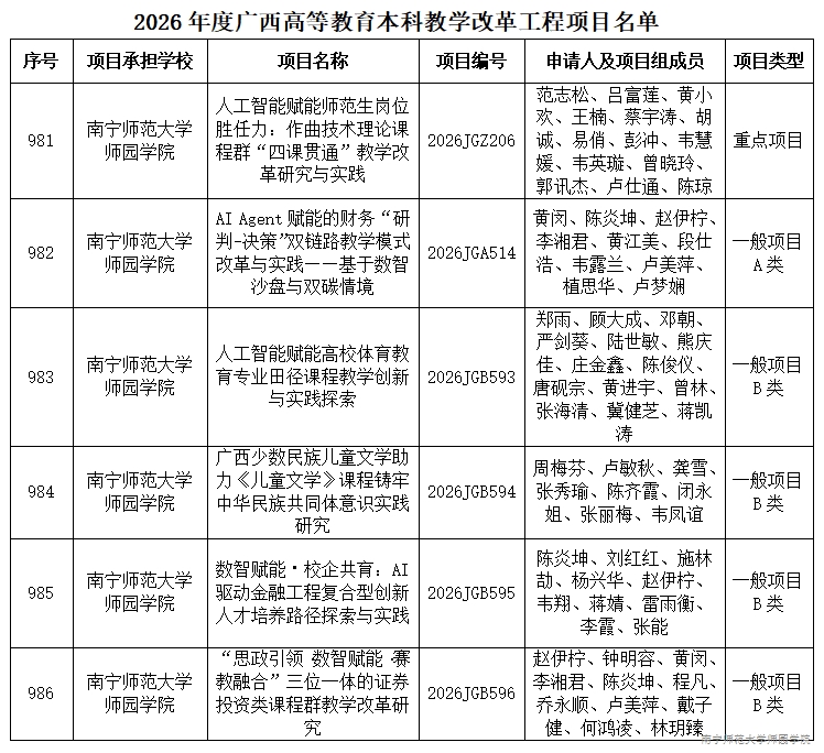 鸭脖官网6个项目获2026年度广西高等教育本科教学改革工程项目立项